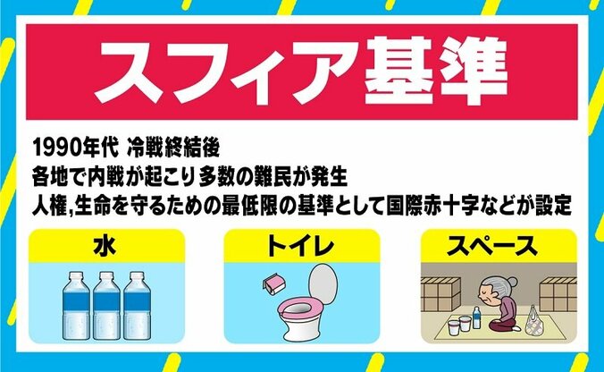 “体育館で雑魚寝”は異常 最低限の安全を守る国際基準「スフィア基準」 3枚目