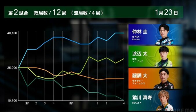 【写真・画像】昨期王者が反撃の狼煙を上げるデイリーダブル！仲林圭、メン・ピン・ドラにお宝の裏ドラ1枚「連勝できてうれしいです！」／麻雀・Mリーグ　2枚目