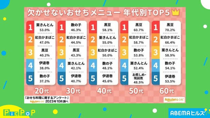 【写真・画像】「お正月は“食の贅沢”をしたい！！」を叶える「おせち」 年代別“欠かせないメニュー”上位は？　1枚目