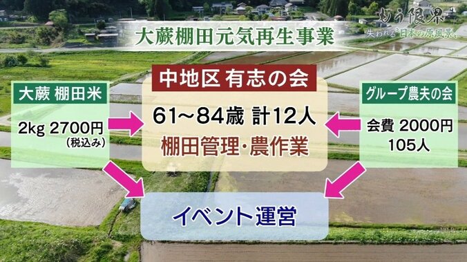 「もう限界」…失われる“日本の原風景”棚田を後世に残すために 3枚目