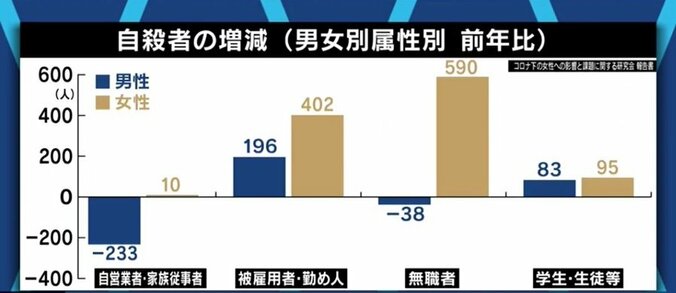 経済的な困難、さらに介護負担やDV、メディアの“煽り”も背景に? コロナ禍による女性への深刻な影響が浮き彫りに 11枚目