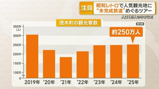 栃木・茂木町の観光客数