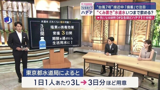 飲むために必要な水の量は、1人あたり1日で3リットル