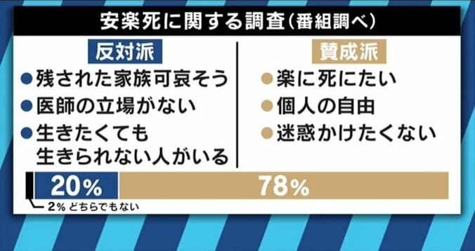 賛成の人も多いが、未だ本格的な議論はなし…「安楽死」をどう考える？ 4枚目