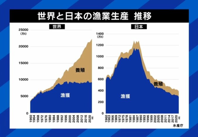 世界と日本の漁業生産