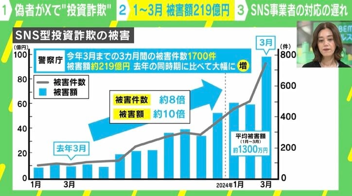 【写真・画像】SNS型投資詐欺の被害激増！ なぜ「日本はチョロい」と思われる？ 専門家が解説　1枚目