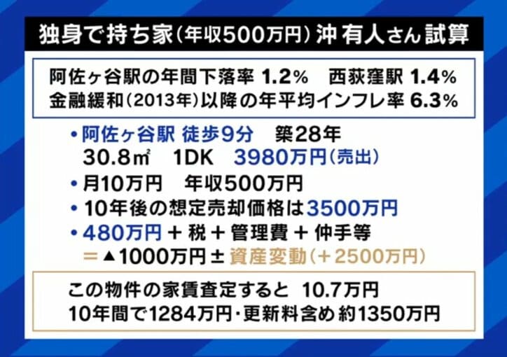 独身で持ち家