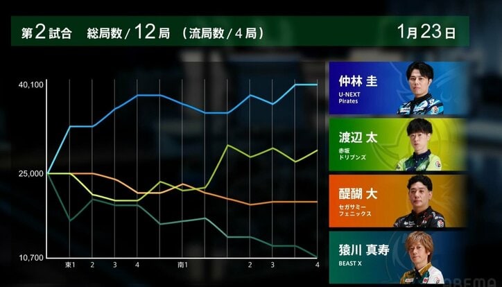 【写真・画像】昨期王者が反撃の狼煙を上げるデイリーダブル!仲林圭、メン・ピン・ドラにお宝の裏ドラ1枚「連勝できてうれしいです!」/麻雀・Mリーグ 2枚目