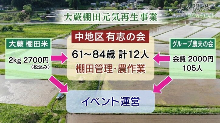 「もう限界」…失われる“日本の原風景”棚田を後世に残すために