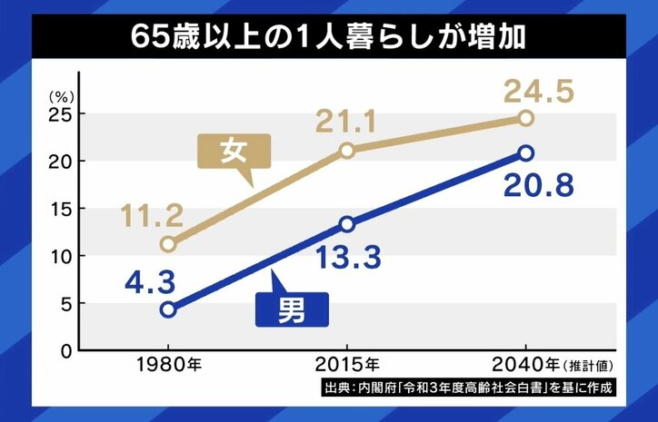 「大家さんはOKだけど管理会社がダメと言うケース、その逆もある」 賃貸物件“高齢者お断り”はなぜ？ 貸す側のホンネ
