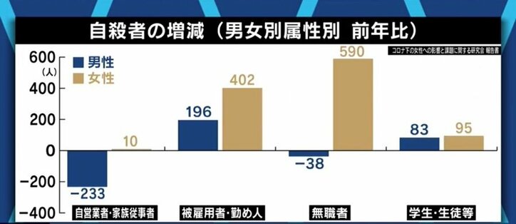 経済的な困難、さらに介護負担やDV、メディアの“煽り”も背景に? コロナ禍による女性への深刻な影響が浮き彫りに