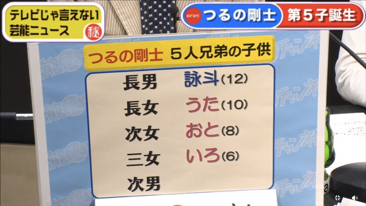 つるの剛士に5人目の子が誕生 井上公造が名前を予想 その他 Abema Times