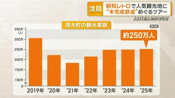 栃木・茂木町の観光客数