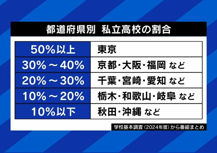 私立高校の割合