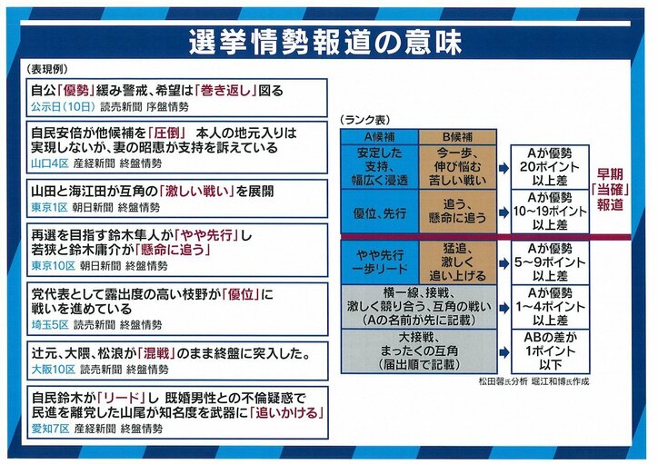 新聞見出しの「互角」、候補者の順序が優勢を“暗示”？情勢調査報道の投票に与える影響は