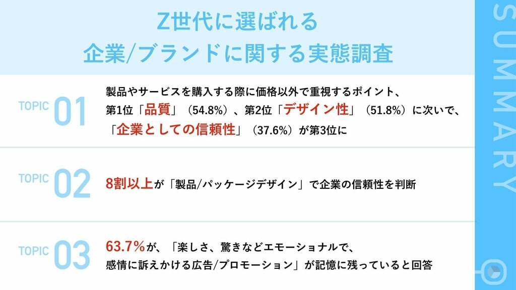 Z世代に選ばれる製品・サービスを調査 約4割が購入時に「企業の信頼性」を重視