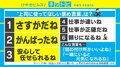 社会人の8割が「もっと褒められたい」の調査結果に大木優紀アナは「褒められるよりもダメ出しがありがたい」