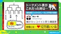 有名漫画家が考えたトーナメント表 バトルマンガに“共通する考察”に「展開が熱い」「この試合が一番面白いまである」共感続々