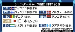 「結果の平等ではなく、機会の平等の問題だ。日本特有の終身雇用制度を変えるべきだ」ジェンダーギャップ指数の低迷に池田信夫氏