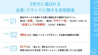Z世代に選ばれる製品・サービスを調査 約4割が購入時に「企業の信頼性」を重視