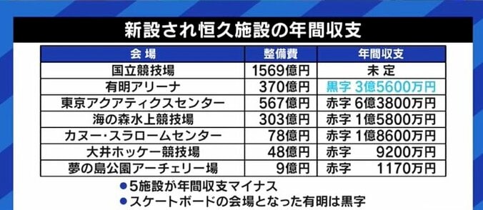 新国立競技場の運用をめぐり、組織委関係者の中には“開き直り”案も? 閉幕から2カ月、東京大会のレガシーとは 3枚目