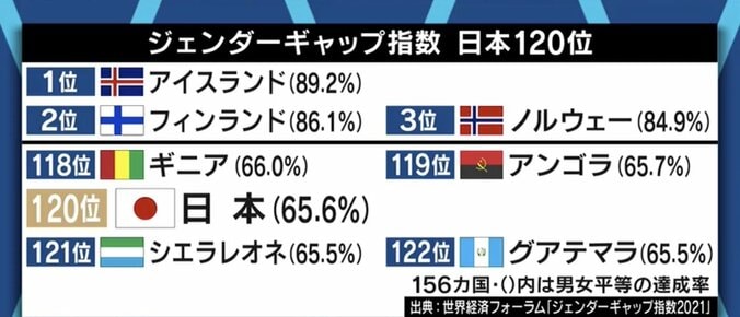 「結果の平等ではなく、機会の平等の問題だ。日本特有の終身雇用制度を変えるべきだ」ジェンダーギャップ指数の低迷に池田信夫氏 1枚目