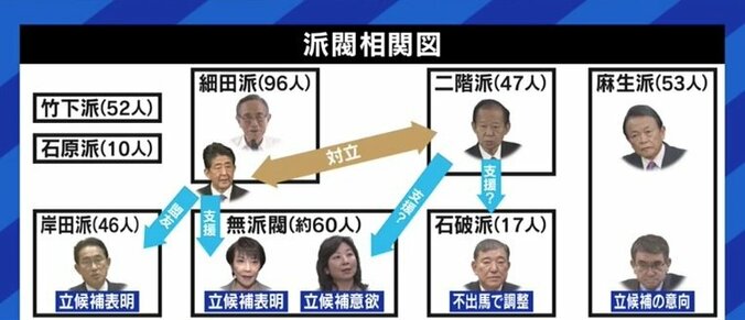 安倍前総理は今の自民党に危機感も?「本気で高市氏を推すのは、派閥に戻ってきた時だ。今の本命は別だ」元産経新聞政治部長・石橋文登氏 7枚目