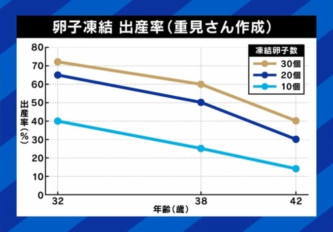 卵子凍結 出産率