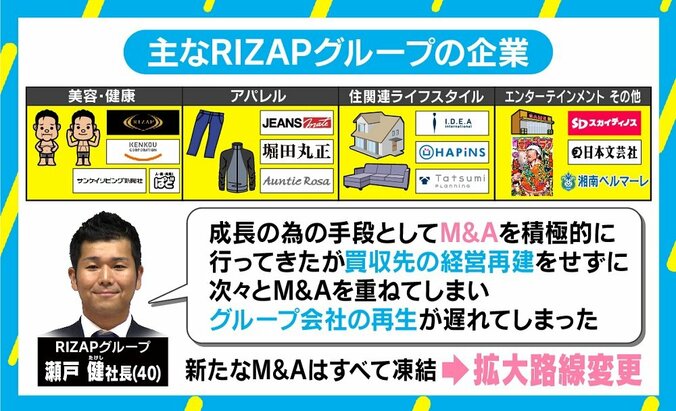 RIZAP赤字転落の裏に“負ののれん”、ナンバー2・松本晃氏が語った「健全な対立」の必要性とは 5枚目