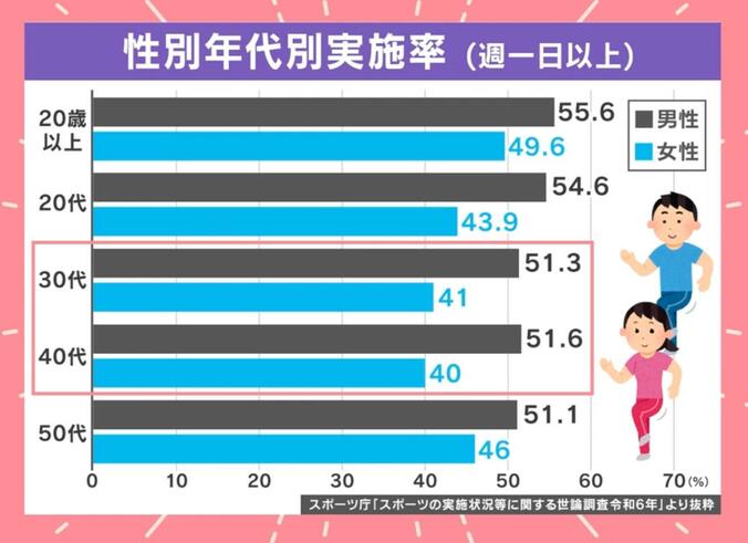 性別年代別スポーツ実施率（調査結果）