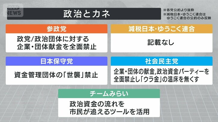 政治とカネ②