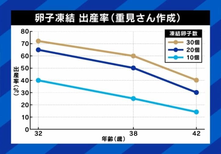 卵子凍結 出産率