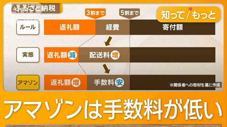 ふるさと納税に異変　同じ返礼品で寄付額2000円安　アマゾン参入で“横並び”崩れる