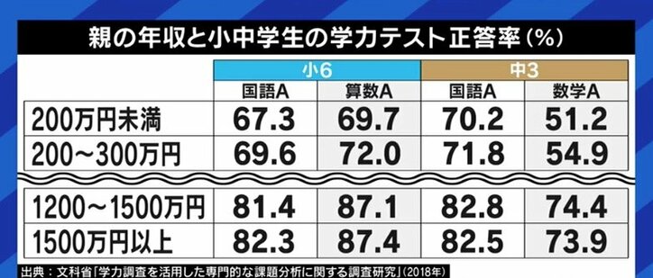 「親ガチャ」めぐる論争に夏野氏「所得以上に資産の格差の是正を考えなければならない時期が来た」