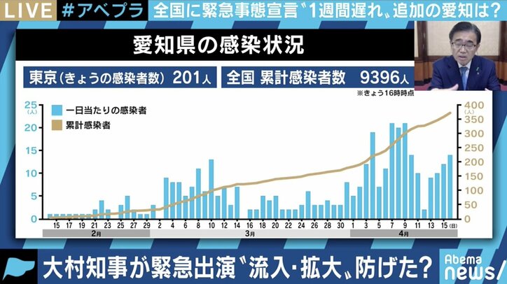 「“遠征”ホストクラブにも自粛要請」愛知県独自の流入・拡大防止策は? 大村知事に聞く