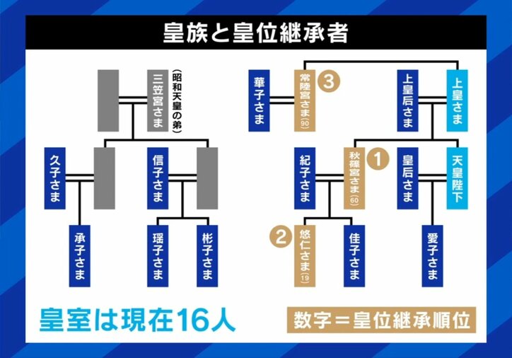 皇族と皇位継承者