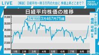 日経平均3万円の大台に 急騰どこまで