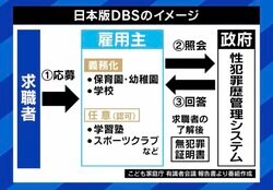 四谷大塚盗撮事件で脚光 「日本版DBS」の議論なぜ進まない？ リスト作りにも賛否が