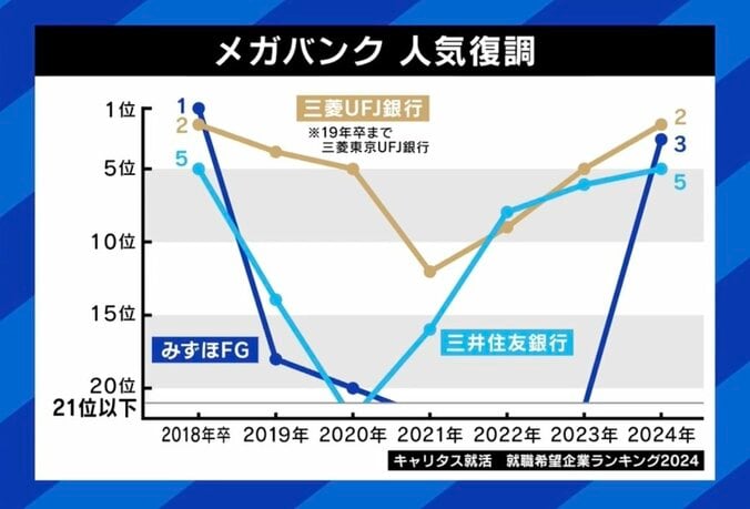 就活戦線でメガバンク人気復活 「業務の多様化もあり、さまざまな経験を積めるのが魅力」 ノルマ廃止や働き方改善？ 転職前提も？ 3枚目