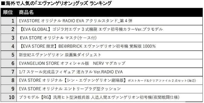 「エヴァンゲリオン」海外の人気グッズランキング発表！フィギュアや原画集のほか、マスクも上位に 1枚目