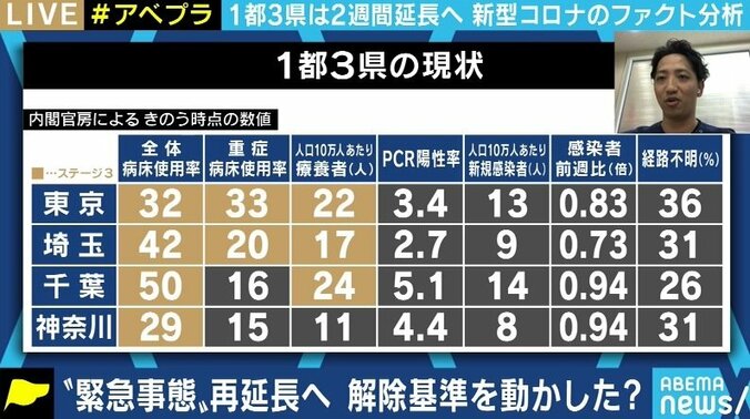 「この状況に追い込んだのはメディアと知事だ」緊急事態宣言の延長をめぐる論争に夏野剛氏が苦言 4枚目