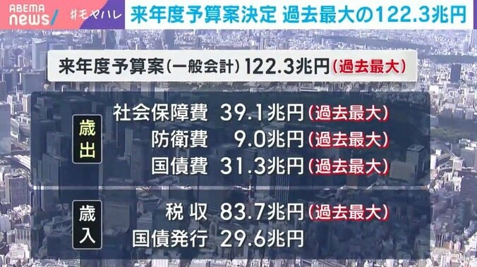 来年度の予算案