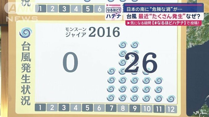 2016年の台風発生状況