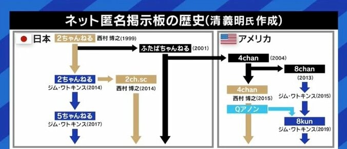 米国議会の襲撃から1年…「Q」の正体はロン・ワトキンス氏? 背景にひろゆき氏運営のネット掲示板『4chan』も 3枚目