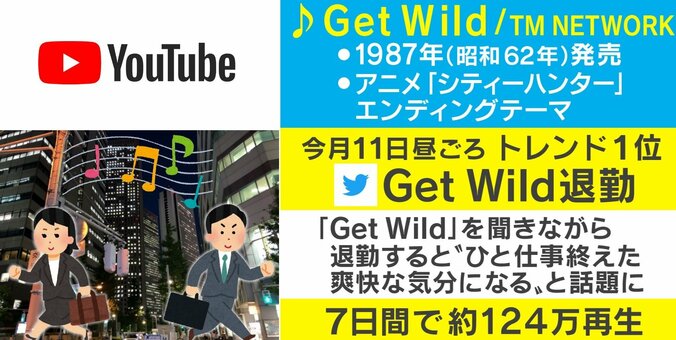聞きながら退勤すると爽快な気分に!? 昭和の名曲「Get Wild」が令和にミュージックチャートでTOP30入り 1枚目
