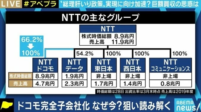 米中“5G”戦争も背景に? ドコモ完全子会社化でNTTはGAFAと戦えるのか 5枚目