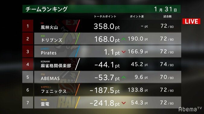 「全局アガりたい」“欲張りゼウス”鈴木たろうが10勝目 ファイナル進出へ大きな勝利／麻雀・大和証券Mリーグ 3枚目