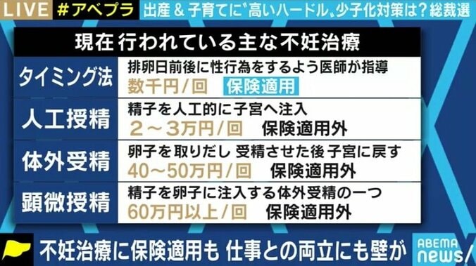 菅氏の“保険適用”発言で注目の不妊治療、期待と課題は…少子化対策は“生んでからの支援”と財源の議論も不可欠 6枚目