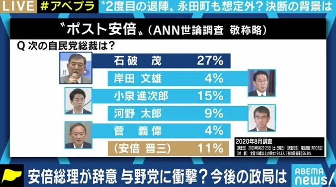 「安倍さんは後継者を絞りきれてはいないのでは」「秋の解散総選挙も睨んだ総裁選になる」辞任会見、“ポスト安倍”争いをどう見る？ 4枚目