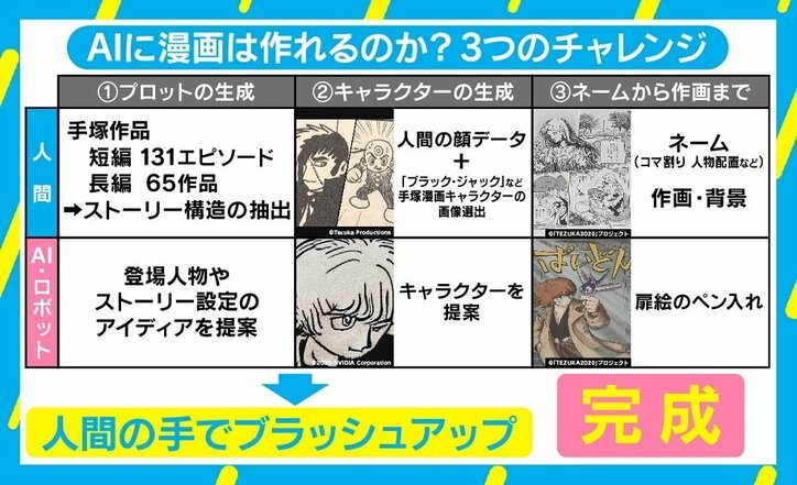 手塚治虫AI開発者「安易に“よみがえる”と言ってはいけない」 “AI×漫画”の未来に赤松健氏「望むのは作画の補佐」
